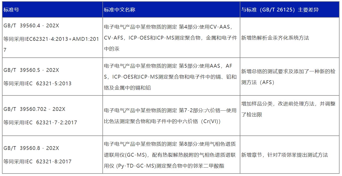 中国RoHS新版检测标准GB/T 39560于7月1日实施