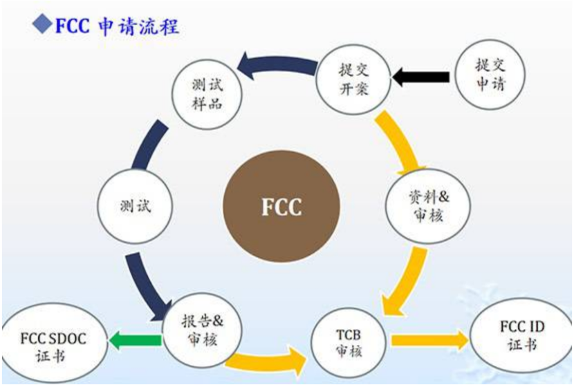 什么是FCC ID认证？