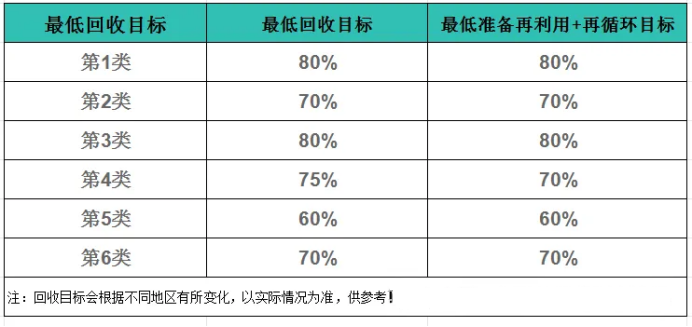 常说的WEEE 3R是什么？WEEE废弃电子电气设备指令范围有哪些？